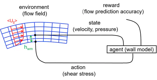 Reinforcment Learning for Robust Wall Models in Large-Eddy Simulation